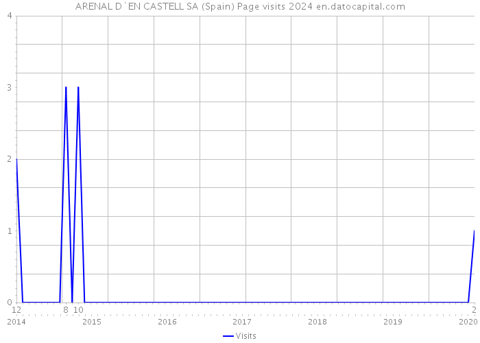 ARENAL D`EN CASTELL SA (Spain) Page visits 2024 
