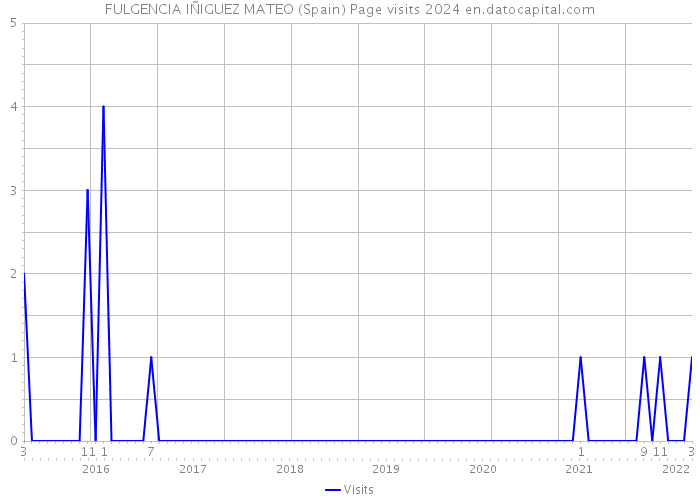 FULGENCIA IÑIGUEZ MATEO (Spain) Page visits 2024 