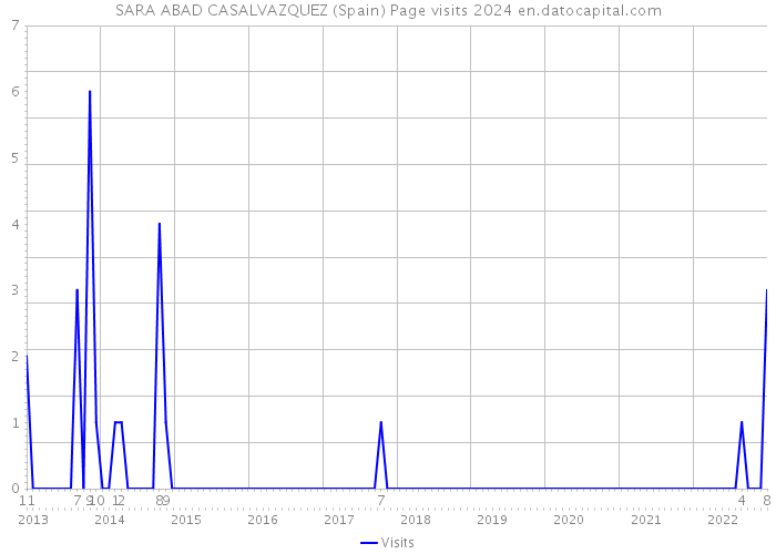 SARA ABAD CASALVAZQUEZ (Spain) Page visits 2024 