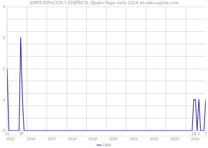 JORFE ESPACIOS Y DISEÑO SL (Spain) Page visits 2024 