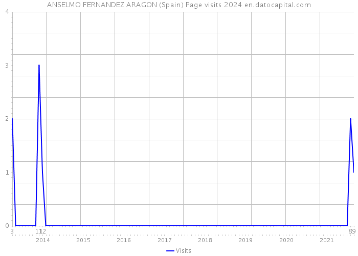 ANSELMO FERNANDEZ ARAGON (Spain) Page visits 2024 