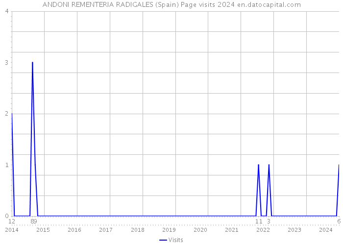 ANDONI REMENTERIA RADIGALES (Spain) Page visits 2024 