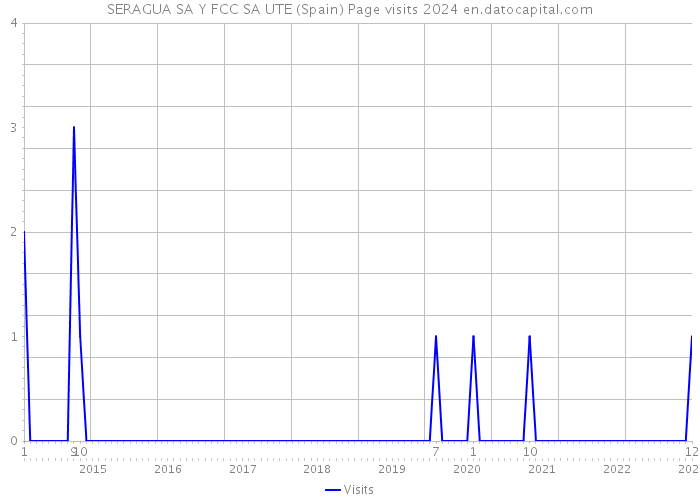 SERAGUA SA Y FCC SA UTE (Spain) Page visits 2024 