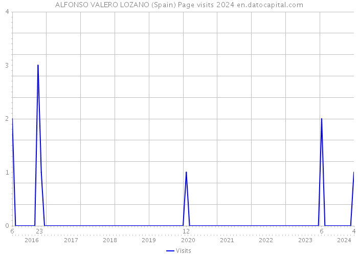 ALFONSO VALERO LOZANO (Spain) Page visits 2024 