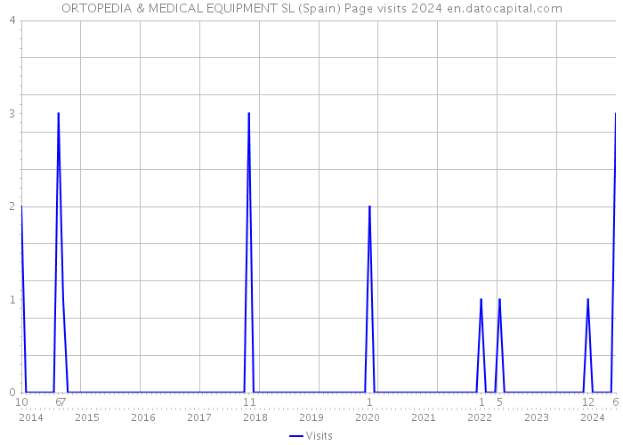 ORTOPEDIA & MEDICAL EQUIPMENT SL (Spain) Page visits 2024 