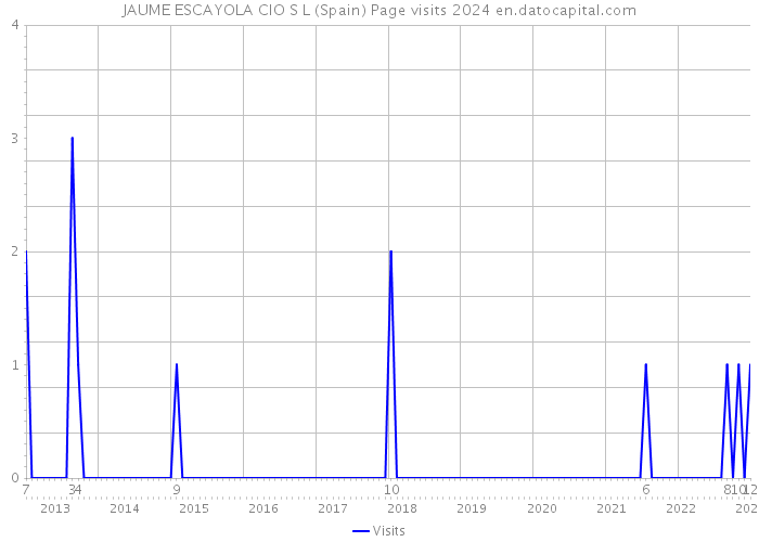 JAUME ESCAYOLA CIO S L (Spain) Page visits 2024 