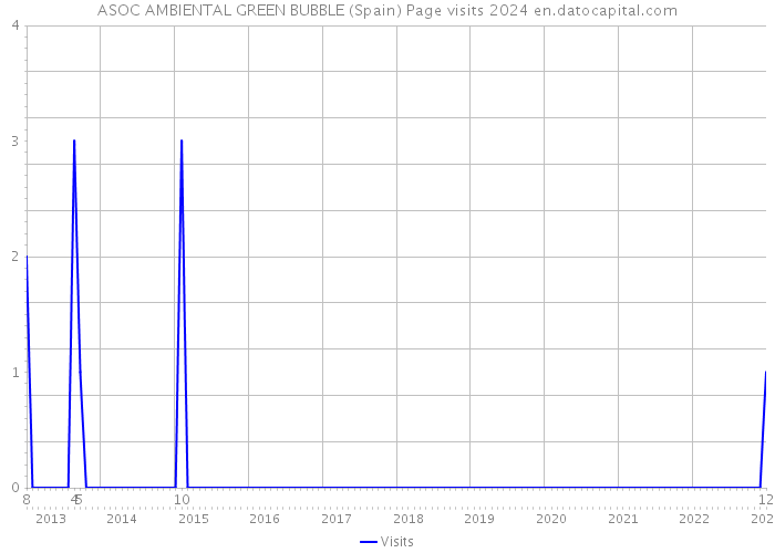 ASOC AMBIENTAL GREEN BUBBLE (Spain) Page visits 2024 