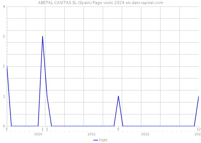 ABETAL CASITAS SL (Spain) Page visits 2024 