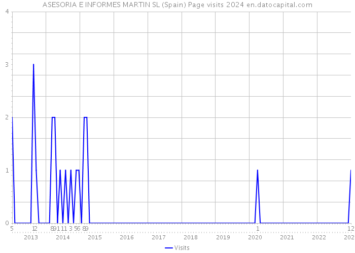 ASESORIA E INFORMES MARTIN SL (Spain) Page visits 2024 