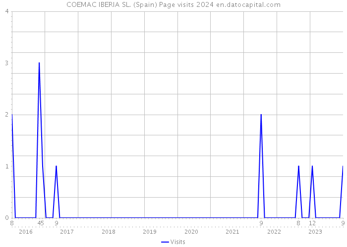 COEMAC IBERIA SL. (Spain) Page visits 2024 