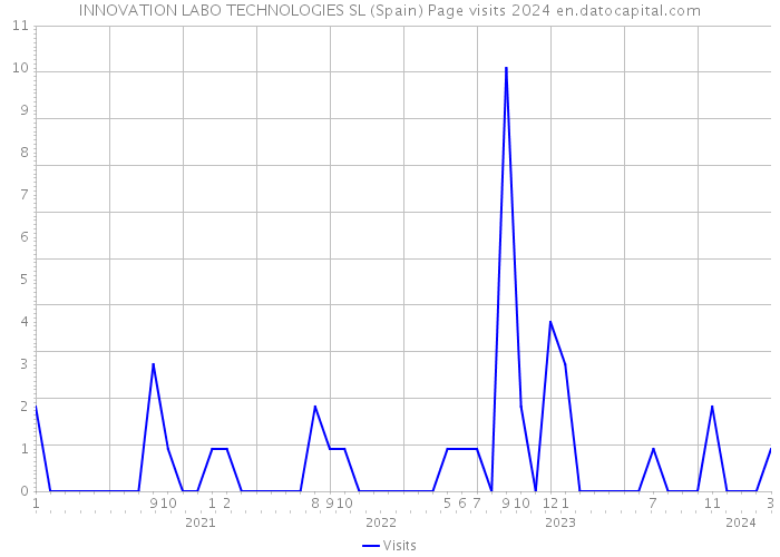 INNOVATION LABO TECHNOLOGIES SL (Spain) Page visits 2024 