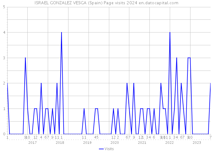 ISRAEL GONZALEZ VESGA (Spain) Page visits 2024 
