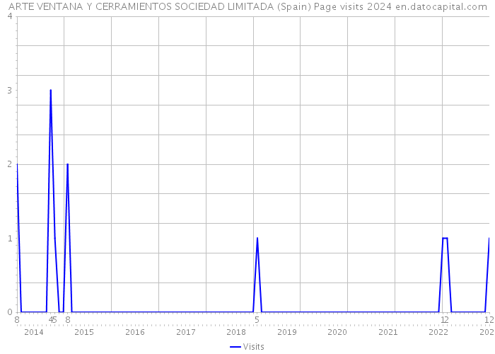 ARTE VENTANA Y CERRAMIENTOS SOCIEDAD LIMITADA (Spain) Page visits 2024 