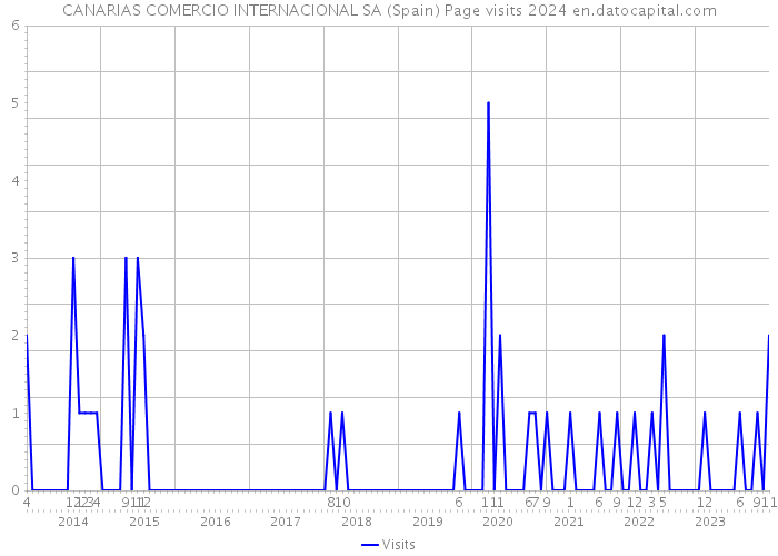 CANARIAS COMERCIO INTERNACIONAL SA (Spain) Page visits 2024 