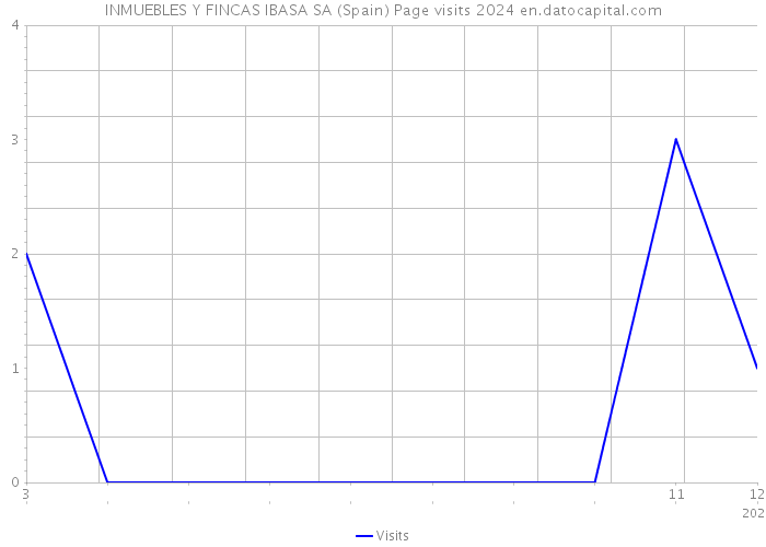 INMUEBLES Y FINCAS IBASA SA (Spain) Page visits 2024 