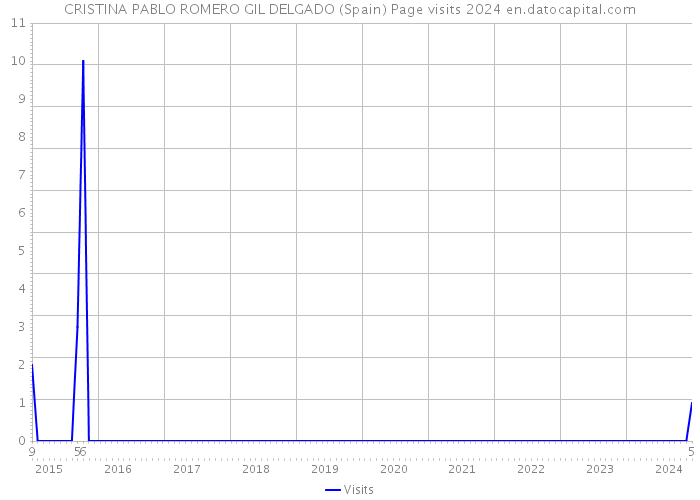 CRISTINA PABLO ROMERO GIL DELGADO (Spain) Page visits 2024 