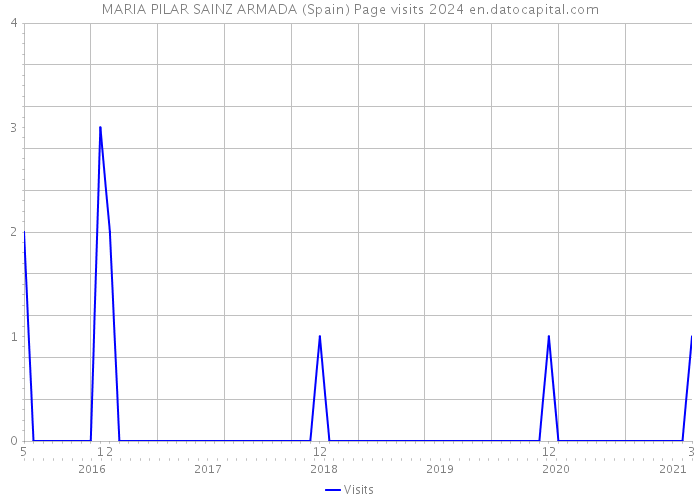 MARIA PILAR SAINZ ARMADA (Spain) Page visits 2024 