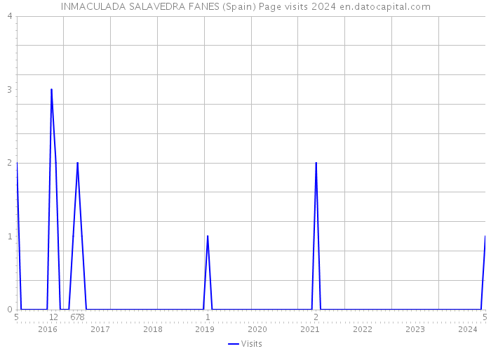 INMACULADA SALAVEDRA FANES (Spain) Page visits 2024 