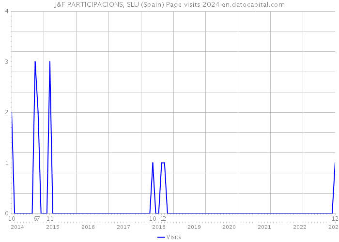 J&F PARTICIPACIONS, SLU (Spain) Page visits 2024 