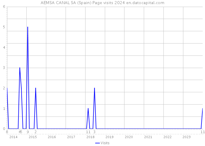 AEMSA CANAL SA (Spain) Page visits 2024 