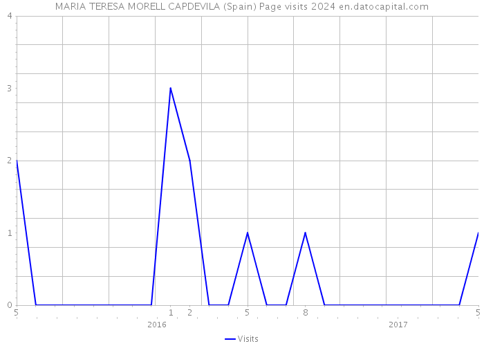 MARIA TERESA MORELL CAPDEVILA (Spain) Page visits 2024 