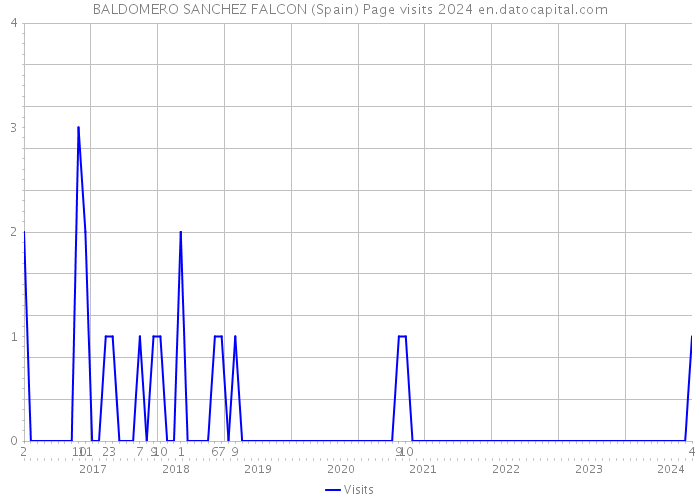 BALDOMERO SANCHEZ FALCON (Spain) Page visits 2024 