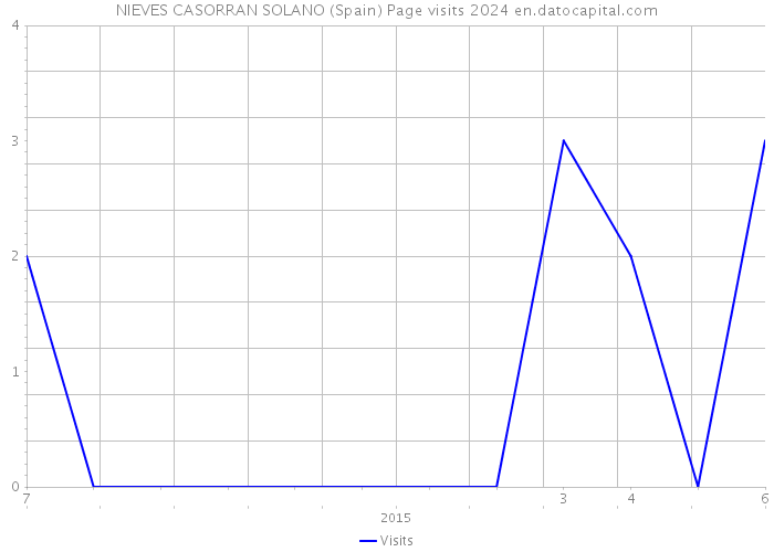 NIEVES CASORRAN SOLANO (Spain) Page visits 2024 