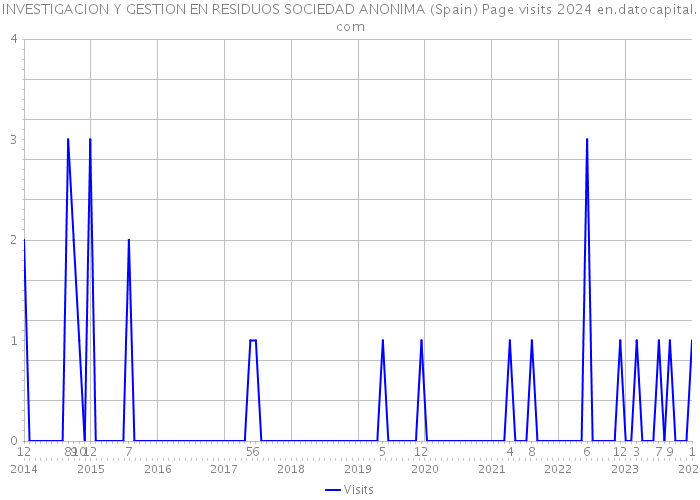 INVESTIGACION Y GESTION EN RESIDUOS SOCIEDAD ANONIMA (Spain) Page visits 2024 
