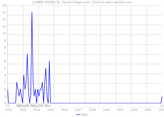 LUNEDI SHOES SL. (Spain) Page visits 2024 