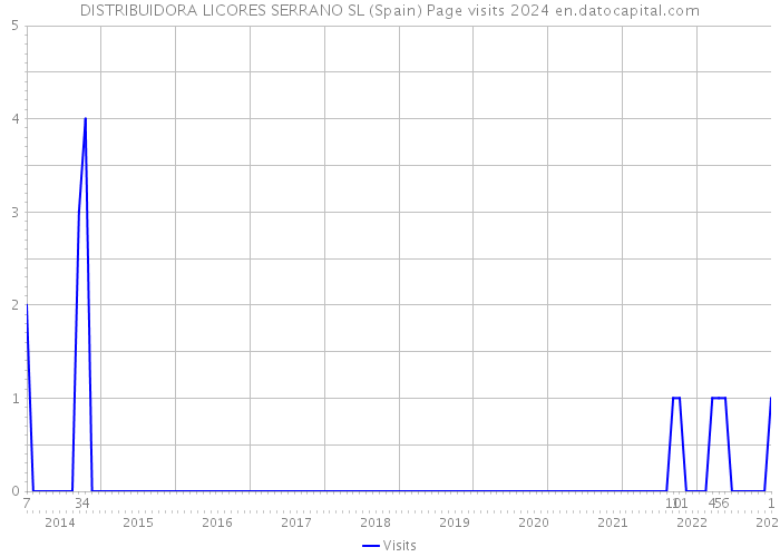 DISTRIBUIDORA LICORES SERRANO SL (Spain) Page visits 2024 