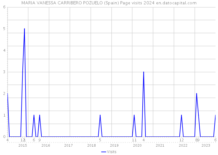 MARIA VANESSA CARRIBERO POZUELO (Spain) Page visits 2024 