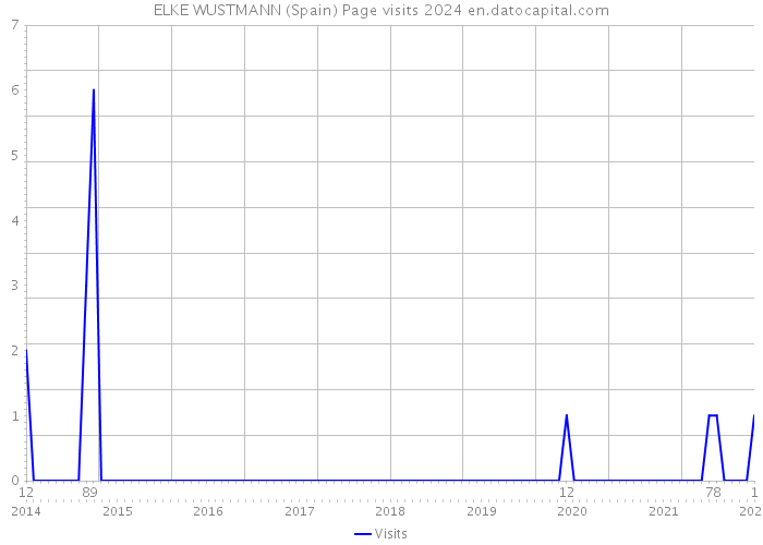 ELKE WUSTMANN (Spain) Page visits 2024 