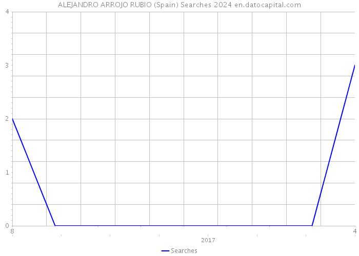 ALEJANDRO ARROJO RUBIO (Spain) Searches 2024 