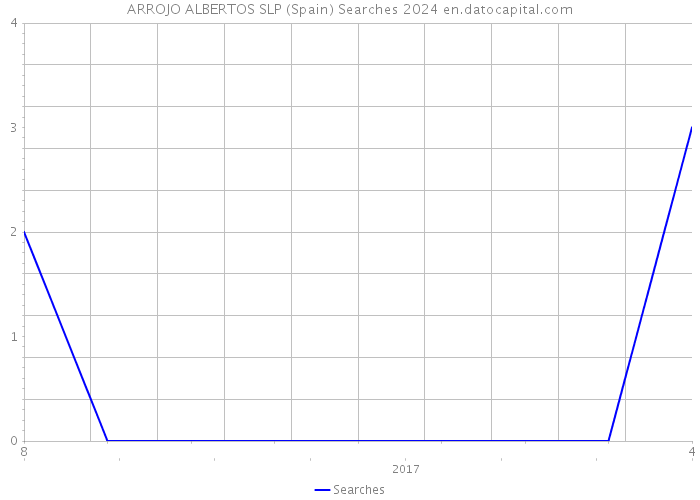 ARROJO ALBERTOS SLP (Spain) Searches 2024 