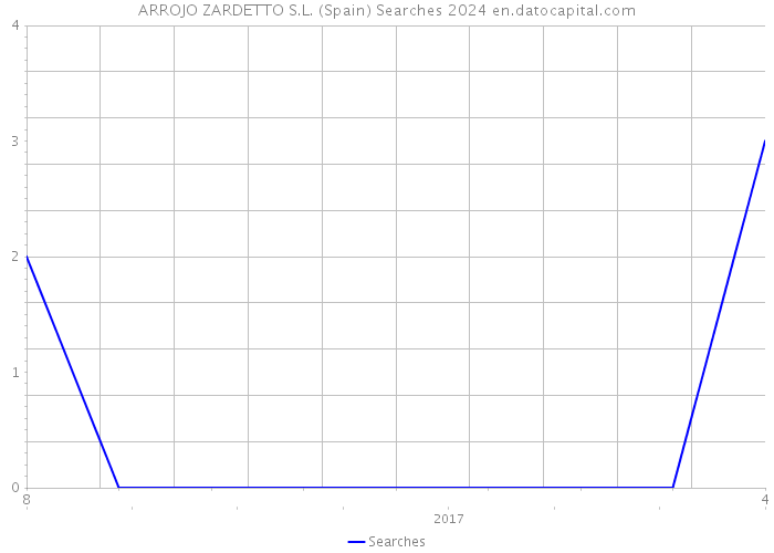 ARROJO ZARDETTO S.L. (Spain) Searches 2024 