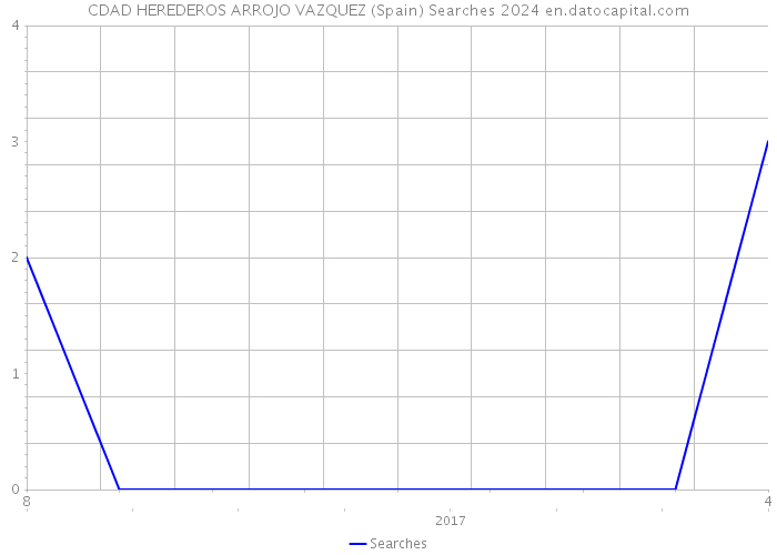 CDAD HEREDEROS ARROJO VAZQUEZ (Spain) Searches 2024 