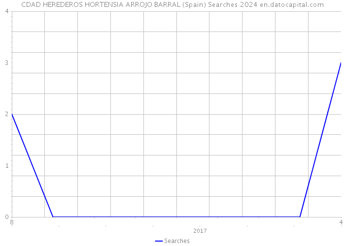 CDAD HEREDEROS HORTENSIA ARROJO BARRAL (Spain) Searches 2024 