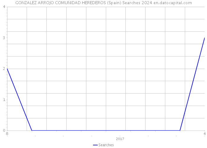 GONZALEZ ARROJO COMUNIDAD HEREDEROS (Spain) Searches 2024 