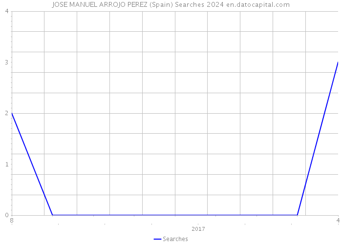 JOSE MANUEL ARROJO PEREZ (Spain) Searches 2024 
