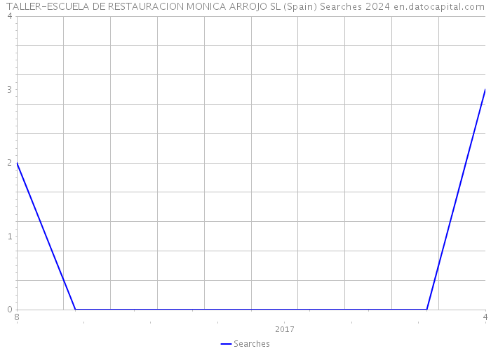 TALLER-ESCUELA DE RESTAURACION MONICA ARROJO SL (Spain) Searches 2024 