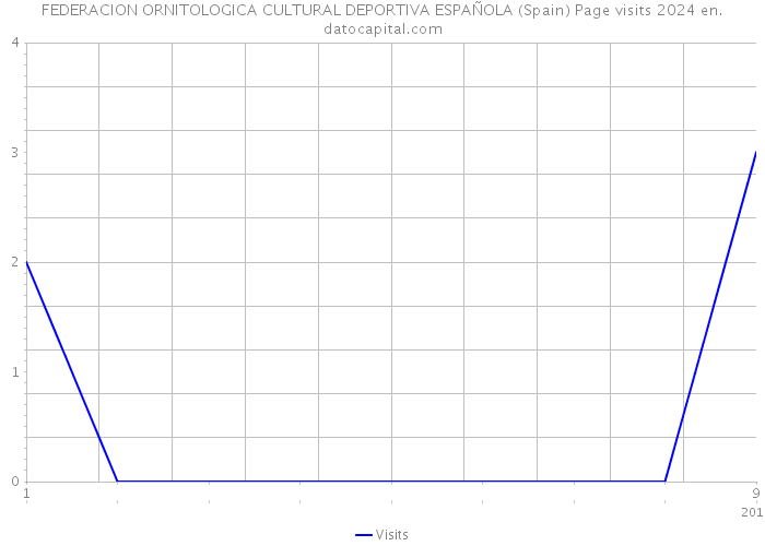 FEDERACION ORNITOLOGICA CULTURAL DEPORTIVA ESPAÑOLA (Spain) Page visits 2024 
