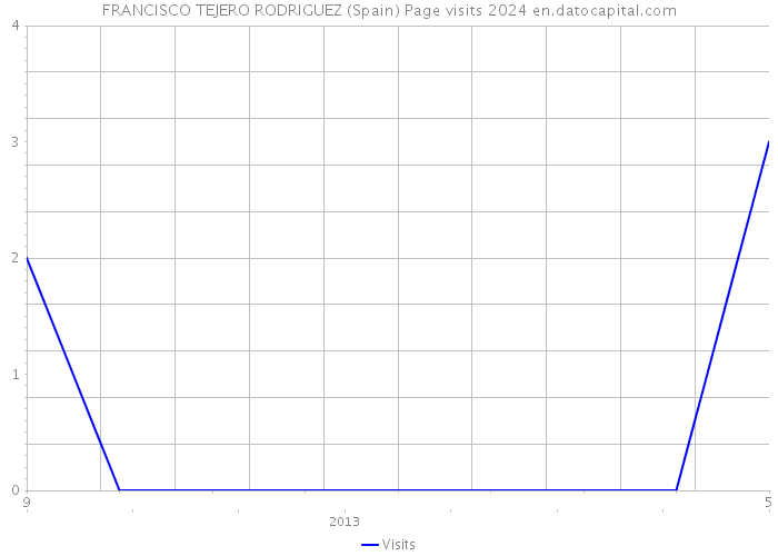 FRANCISCO TEJERO RODRIGUEZ (Spain) Page visits 2024 