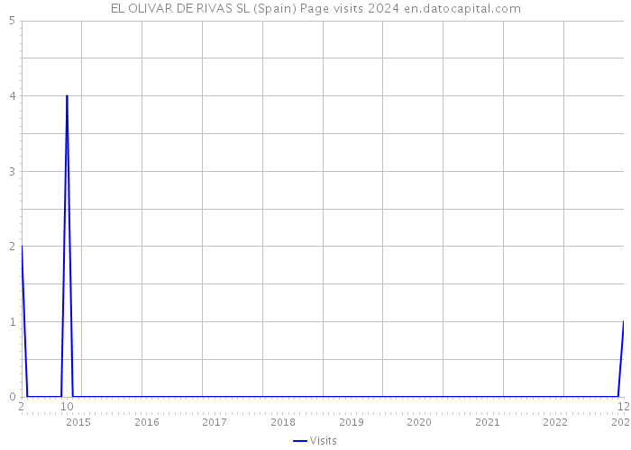 EL OLIVAR DE RIVAS SL (Spain) Page visits 2024 