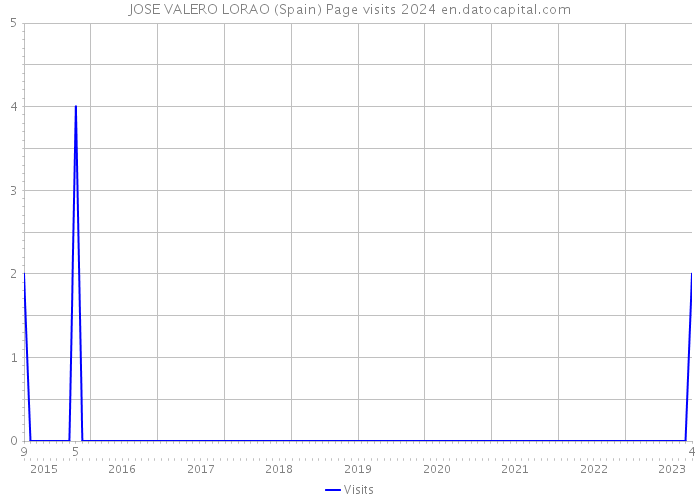 JOSE VALERO LORAO (Spain) Page visits 2024 