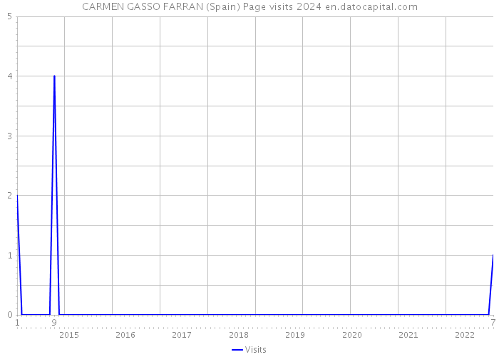 CARMEN GASSO FARRAN (Spain) Page visits 2024 