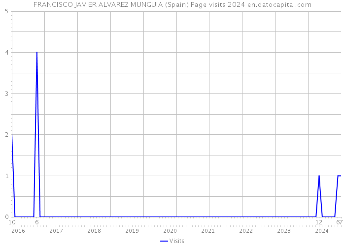 FRANCISCO JAVIER ALVAREZ MUNGUIA (Spain) Page visits 2024 
