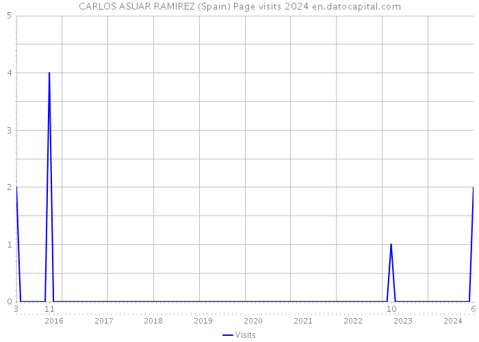 CARLOS ASUAR RAMIREZ (Spain) Page visits 2024 