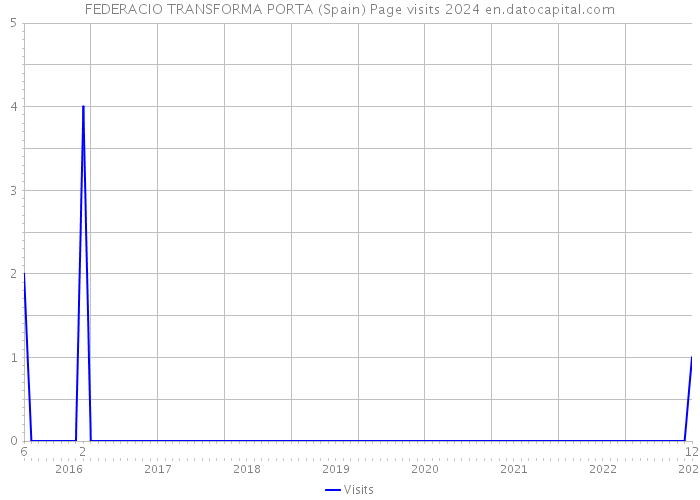 FEDERACIO TRANSFORMA PORTA (Spain) Page visits 2024 