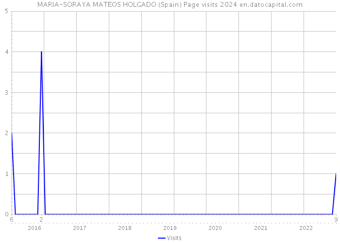 MARIA-SORAYA MATEOS HOLGADO (Spain) Page visits 2024 