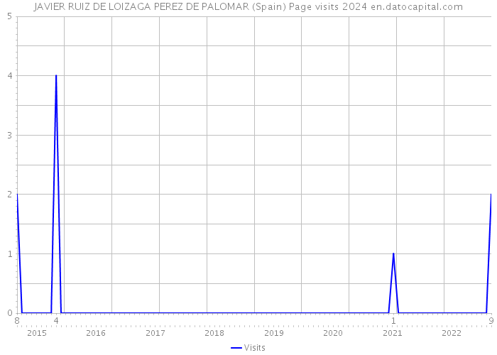 JAVIER RUIZ DE LOIZAGA PEREZ DE PALOMAR (Spain) Page visits 2024 